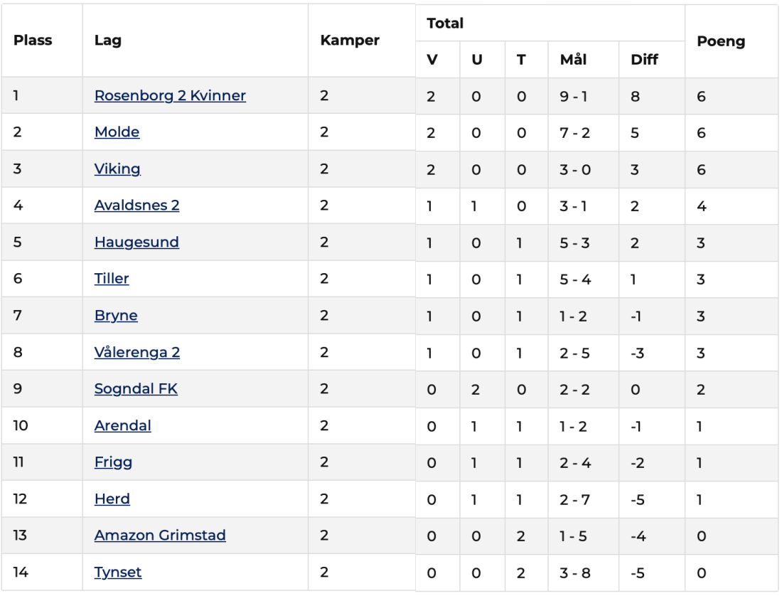Tabell damer 2 serierunder.png